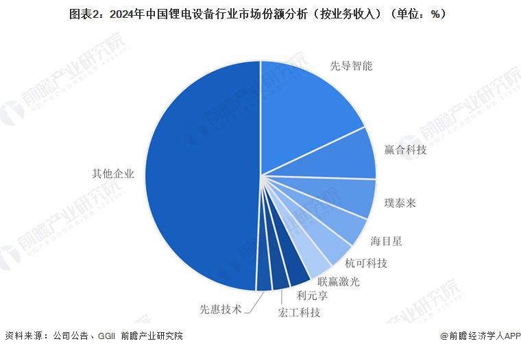 图表2：2024年中国锂电设备行业市场份额分析（按业务收入）（单位：%）