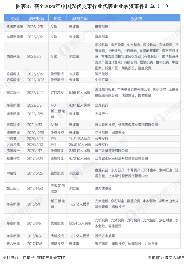 图表3：截至2026年中国光伏支架行业代表企业融资事件汇总（一）