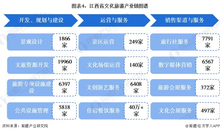 图表4：江西省文化旅游产业链图谱