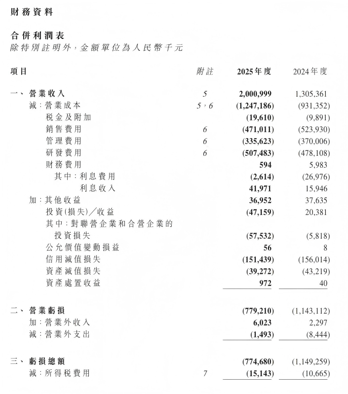 EV晨报 | 华为25年全球销售收入8809.41亿，智能汽车业务暴涨72%；小鹏汽车今日正式更名小鹏集团