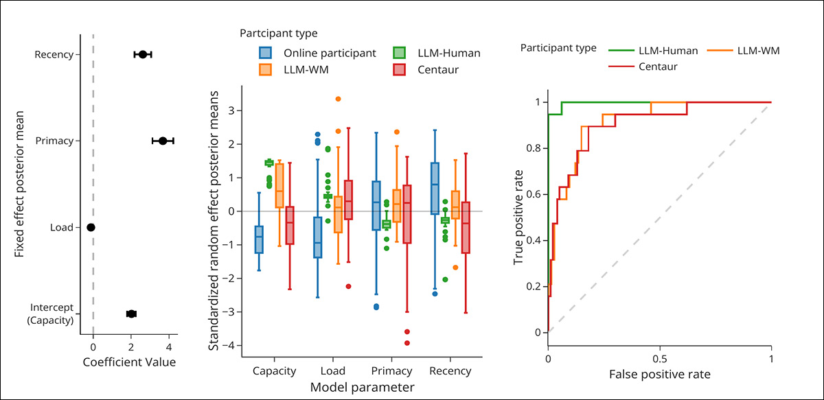 Working memory profiles and anomaly detection across multiple analyses. Left panel depicts the average effects learned from all participants, and how recall varies with memory capacity, i.e., increasing load, and position within a sequence, with strong effects for remembering early and late items; center panels show how these patterns differ at the participant level, revealing that even when models mimic human behavior, their underlying profiles remain distinct from those of human participants; right panel shows the outcome of the anomaly detection step, where a model trained on human data is used to score new participants, and LLMs can still be separated from humans, though less cleanly when they are designed to imitate human memory.