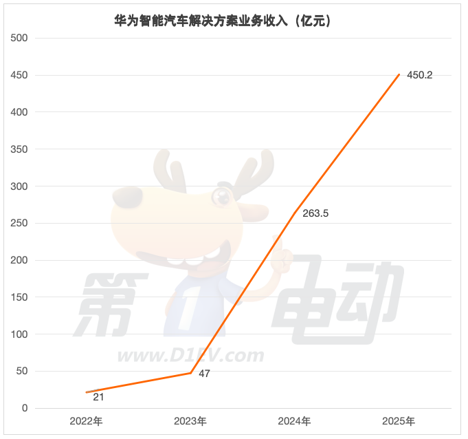 华为的2025年：智能汽车业务三年狂奔20倍