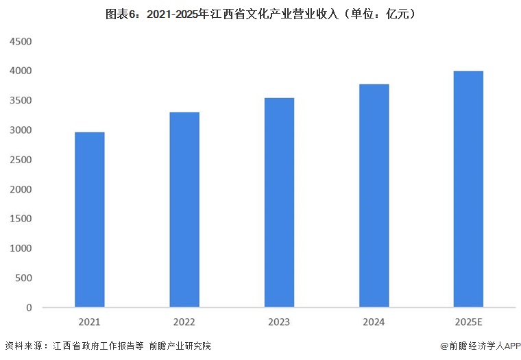 图表6：2021-2025年江西省文化产业营业收入（单位：亿元）