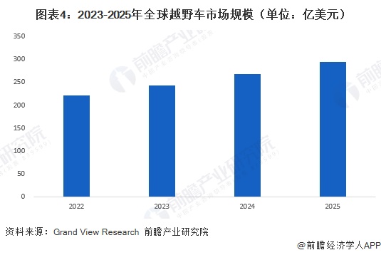 图表4：2023-2025年全球越野车市场规模（单位：亿美元）