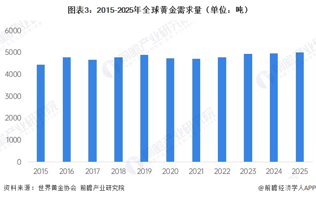 图表3：2015-2025年全球黄金需求量（单位：吨）