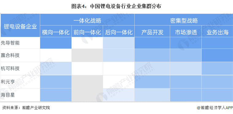 图表4：中国锂电设备行业企业集群分布