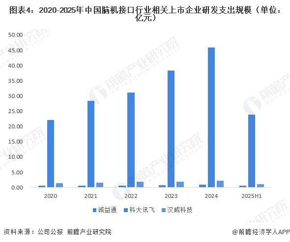 图表4：2020-2025年中国脑机接口行业相关上市企业研发支出规模（单位：亿元） 