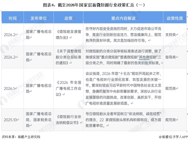 图表4：截至2026年国家层面微短剧行业政策汇总（一）