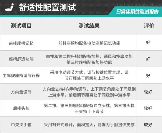 2026款奇瑞风云T11日常实用性测试报告