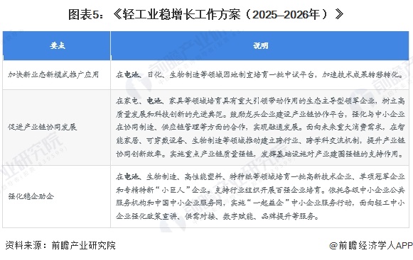 图表5：《轻工业稳增长工作方案（2025—2026年）》