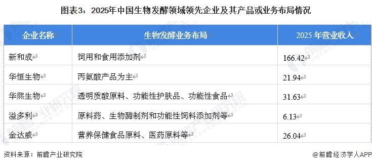 图表3：2025年中国生物发酵领域领先企业及其产品或业务布局情况