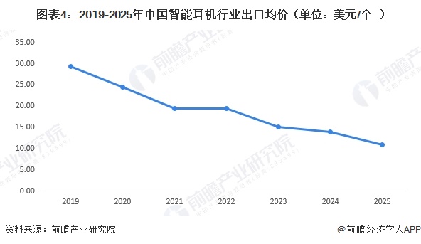 图表4：2019-2025年中国智能耳机行业出口均价（单位：美元/个）