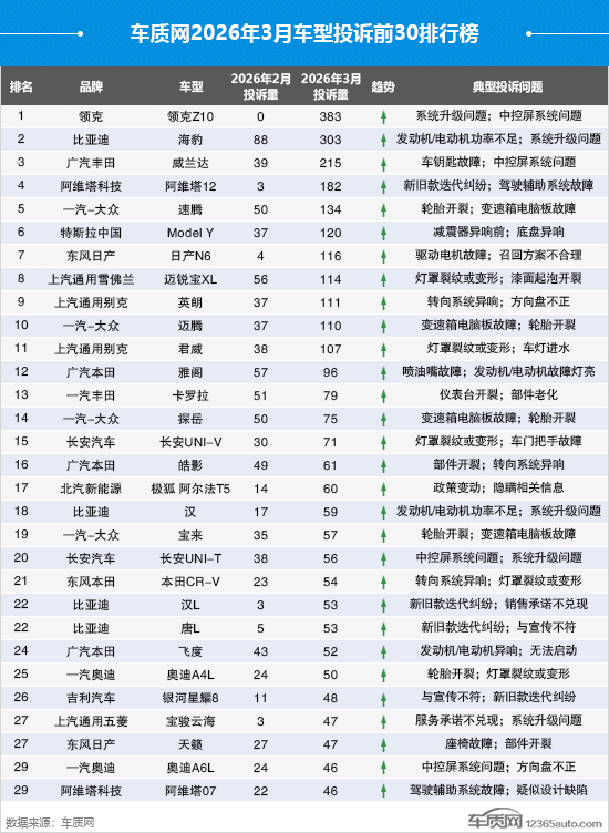 2026年3月国内汽车投诉排行及分析报告