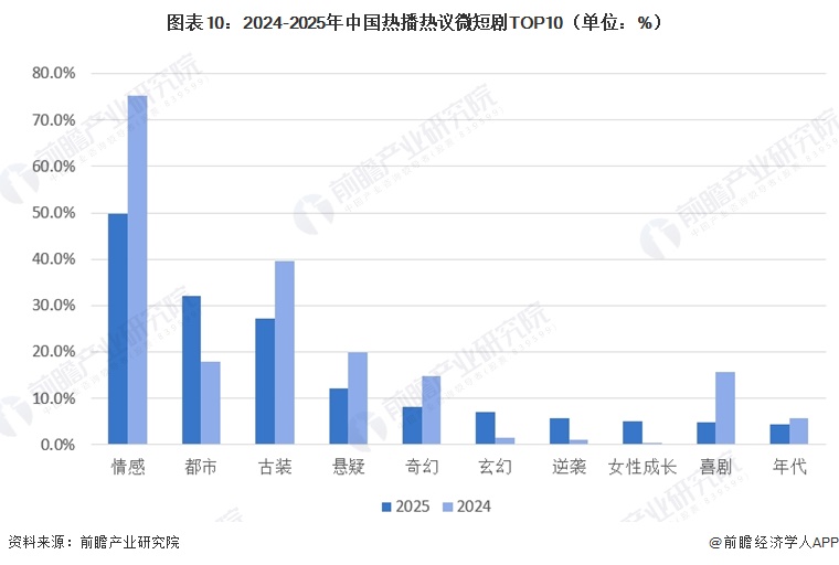 图表10：2024-2025年中国热播热议微短剧TOP10（单位：%）