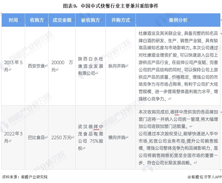 图表9：中国中式快餐行业主要兼并重组事件