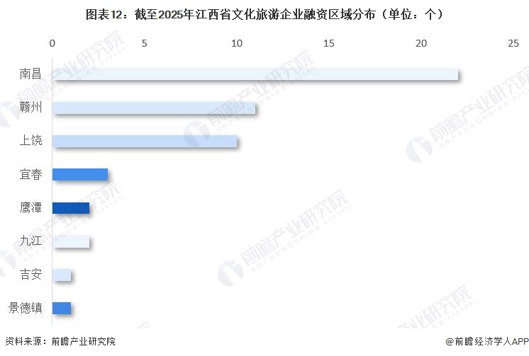 图表12：截至2025年江西省文化旅游企业融资区域分布（单位：个）