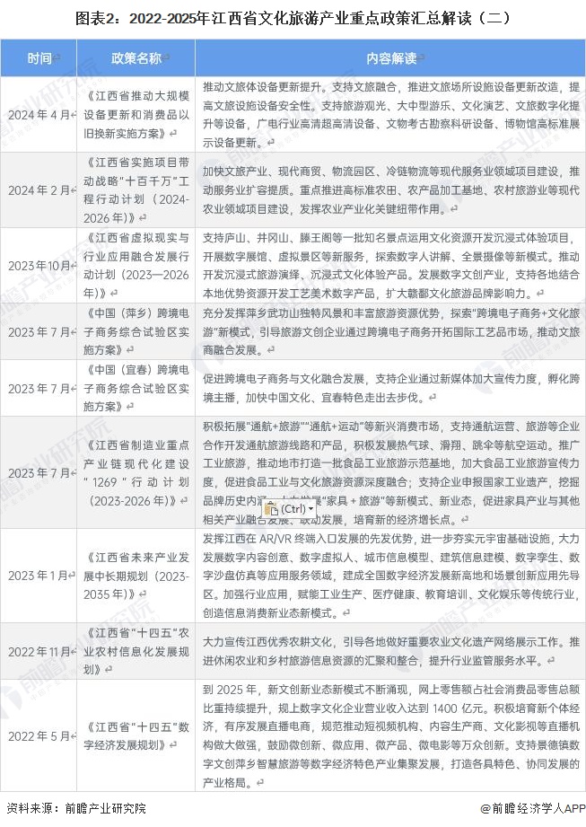 图表2：2022-2025年江西省文化旅游产业重点政策汇总解读（二）