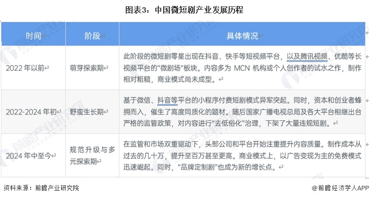 图表3：中国微短剧产业发展历程