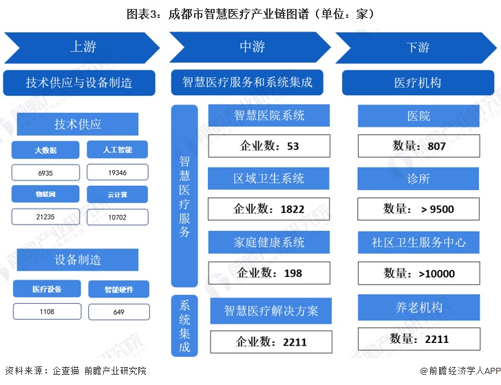 图表3：成都市智慧医疗产业链图谱（单位：家）
