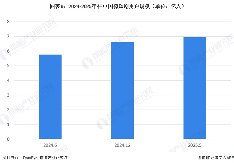 图表9：2024-2025年在中国微短剧用户规模（单位：亿人）