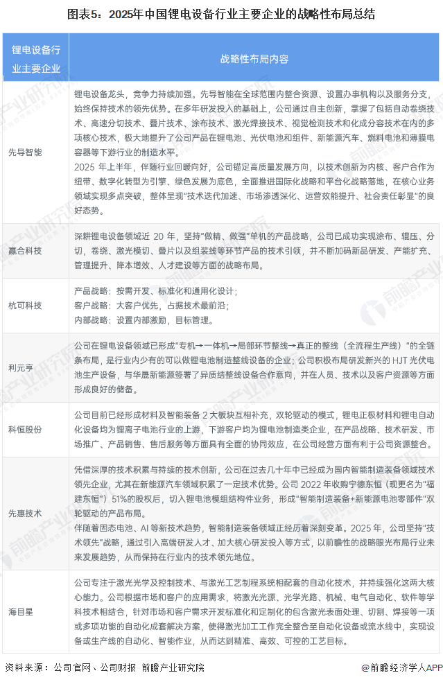 图表5：2025年中国锂电设备行业主要企业的战略性布局总结