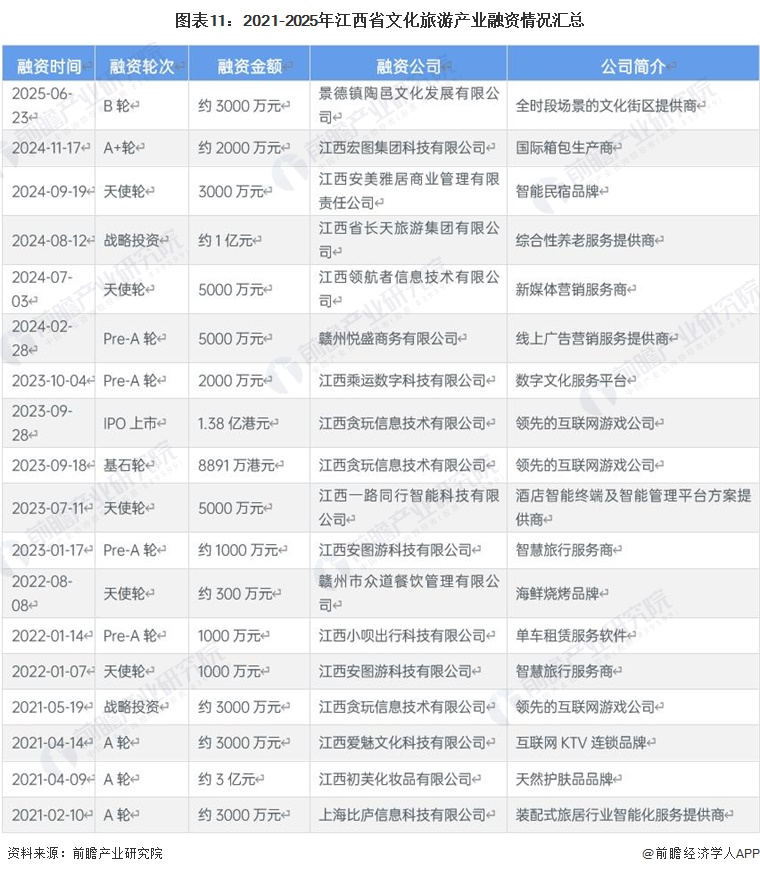 图表11：2021-2025年江西省文化旅游产业融资情况汇总