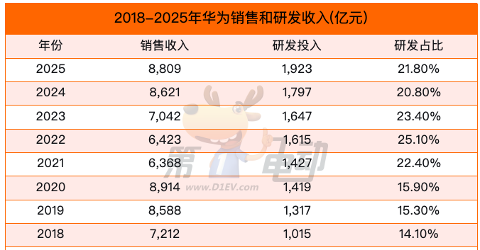 华为的2025年：智能汽车业务三年狂奔20倍