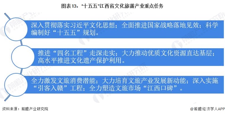 图表13：“十五五”江西省文化旅游产业重点任务