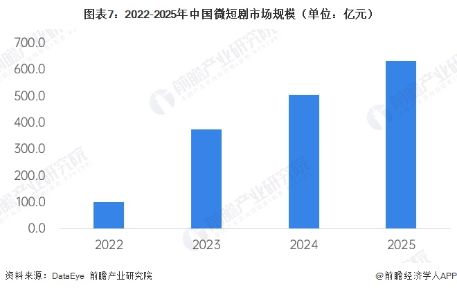 图表7：2022-2025年中国微短剧市场规模（单位：亿元）