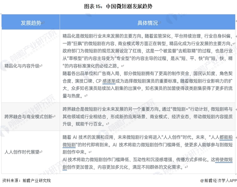 图表15：中国微短剧发展趋势
