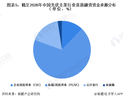 图表5：截至2026年中国光伏支架行业直接融资资金来源分布（单位：%）