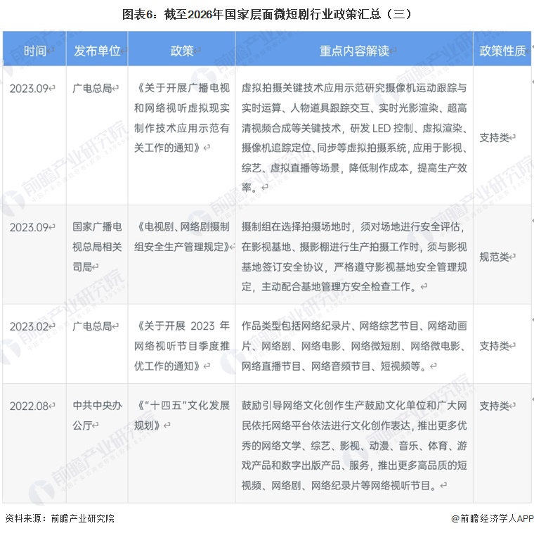 图表6：截至2026年国家层面微短剧行业政策汇总（三）