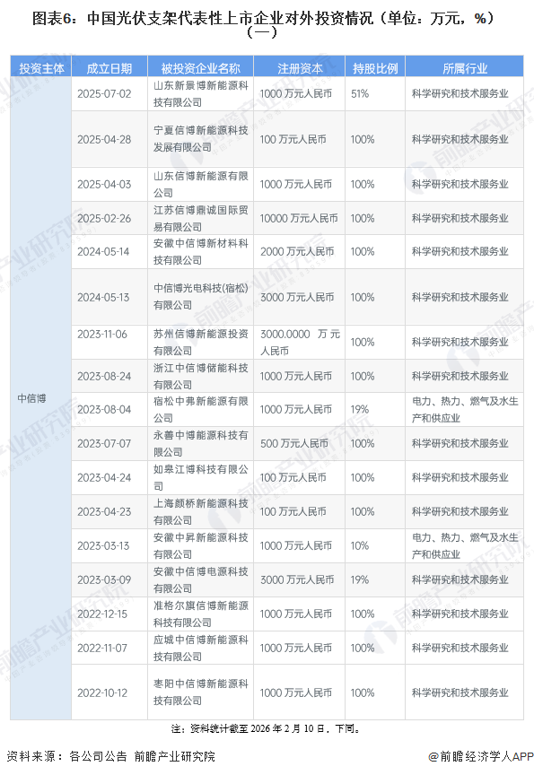 图表6：中国光伏支架代表性上市企业对外投资情况（单位：万元，%）（一）