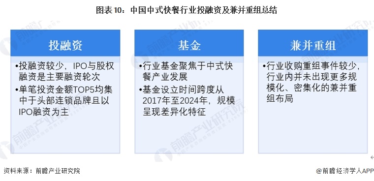 图表10：中国中式快餐行业投融资及兼并重组总结