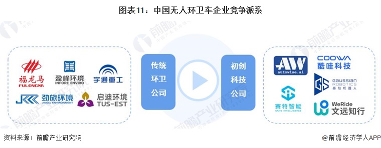 图表11：中国无人环卫车企业竞争派系