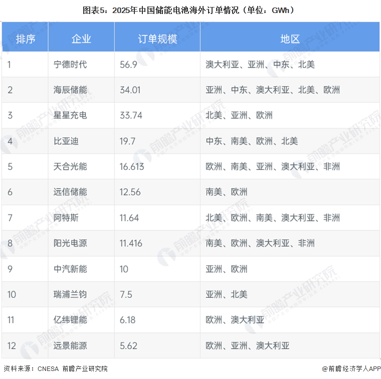 图表5：2025年中国储能电池海外订单情况（单位：GWh）
