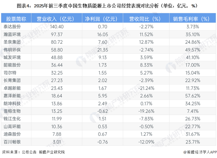 图表4：2025年前三季度中国生物质能源上市公司经营表现对比分析（单位：亿元，%）