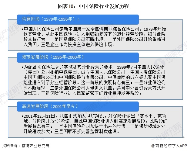 图表10：中国保险行业发展历程