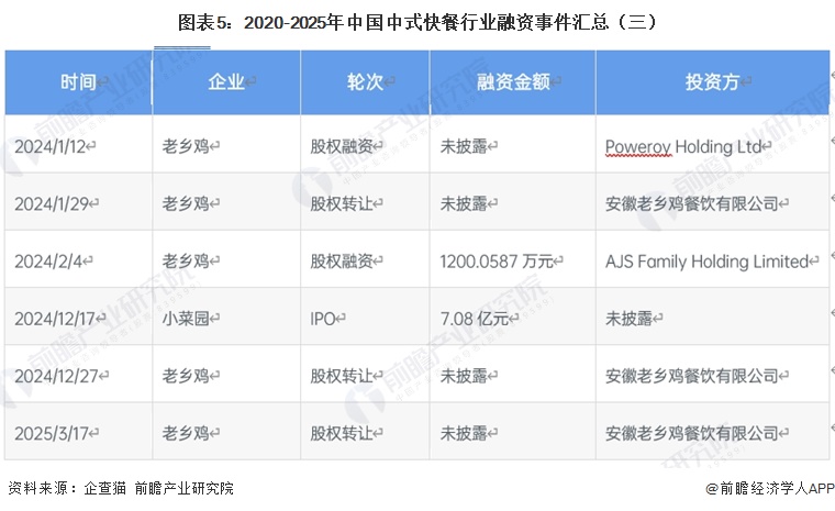 图表5：2020-2025年中国中式快餐行业融资事件汇总（三）