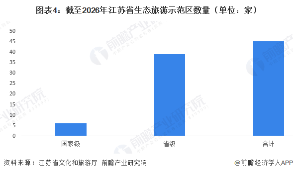 图表4：截至2026年江苏省生态旅游示范区数量（单位：家）