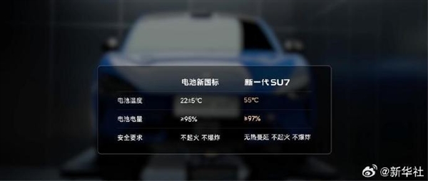 《新华网》为小米新SU7点赞：电池、碰撞安全测试超新国标要求