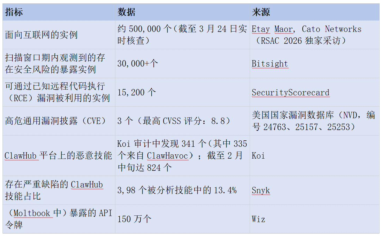 超58万个OpenClaw实例暴露公网，却无企业级紧急关停开关，智能体治理全靠打补丁
