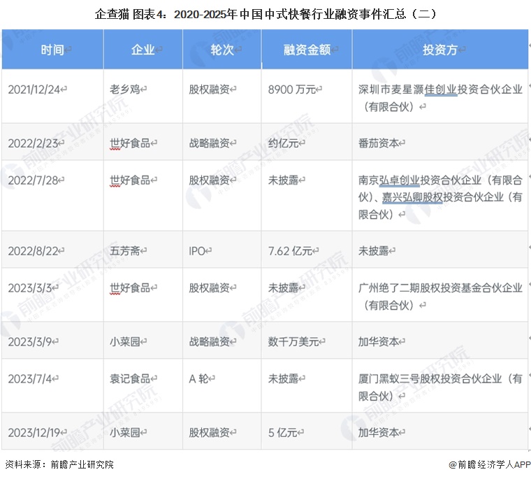 企查猫 图表4：2020-2025年中国中式快餐行业融资事件汇总（二）