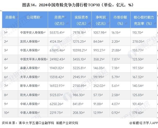 图表14：2024中国寿险竞争力排行榜TOP10（单位：亿元，%）