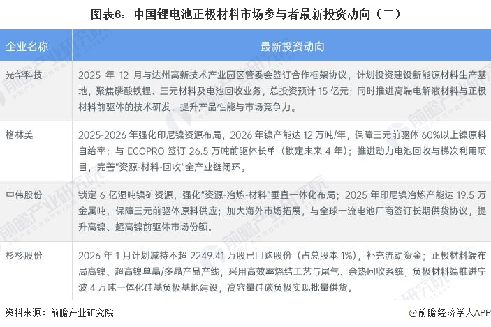 图表6：中国锂电池正极材料市场参与者最新投资动向（二）