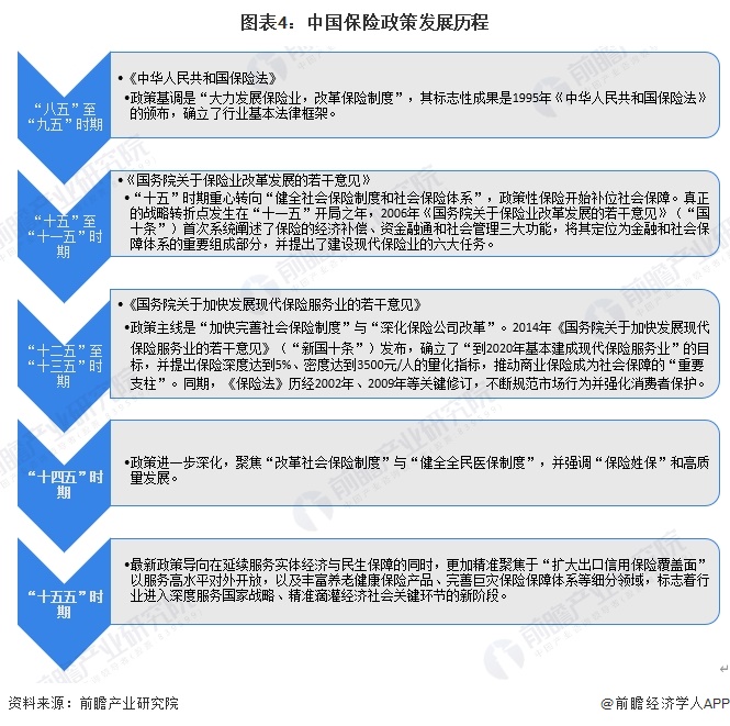 图表4：中国保险政策发展历程