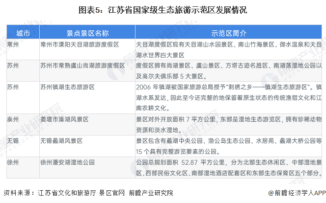 图表5：江苏省国家级生态旅游示范区发展情况