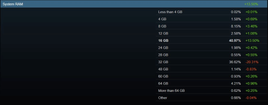 Steam硬件调查：用32GB内存的玩家大减！
