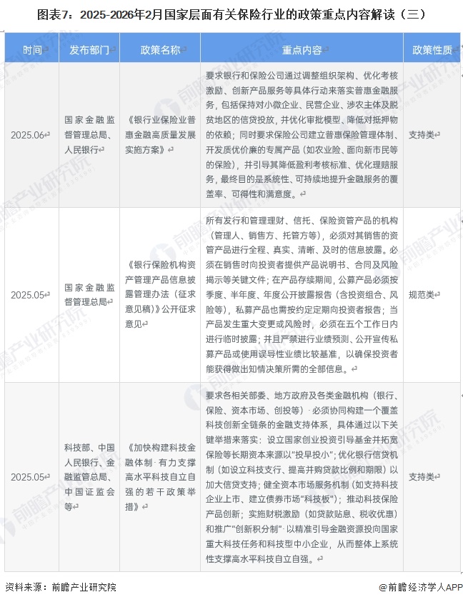 图表7：2025-2026年2月国家层面有关保险行业的政策重点内容解读（三）