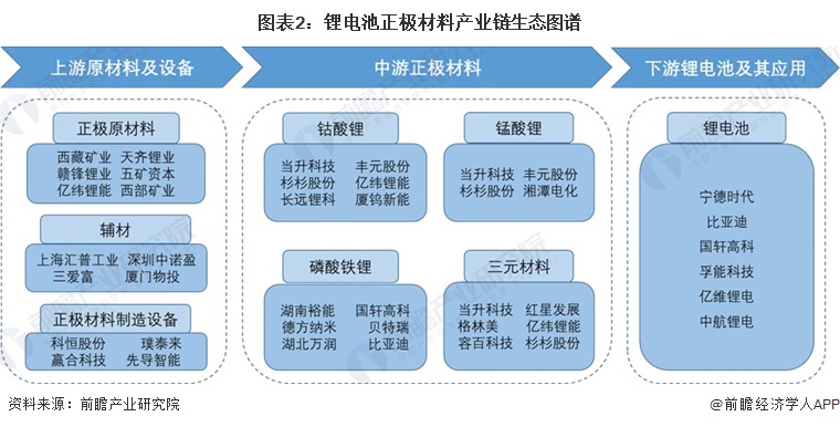 图表2：锂电池正极材料产业链生态图谱